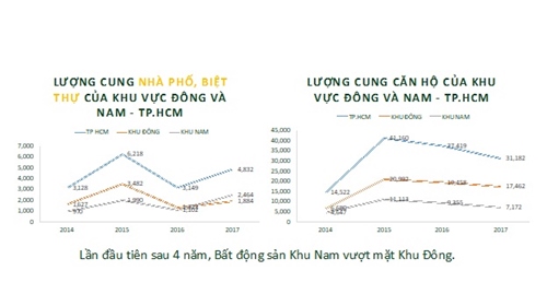 Những chuyển biến đáng chú ý của thị trường địa ốc khu Nam trong năm 2017.